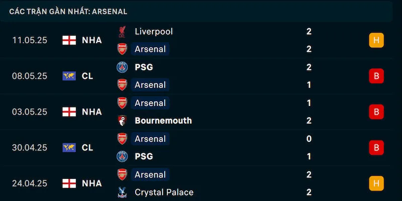 Phong độ Arsenal